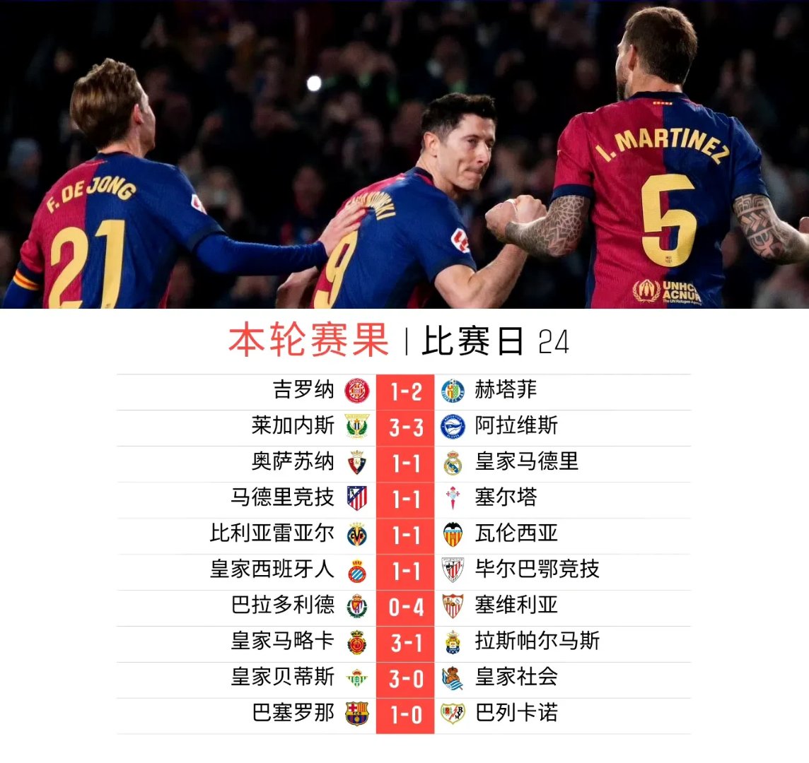 包含马德里竞技大胜，积分榜稳居第二位的词条