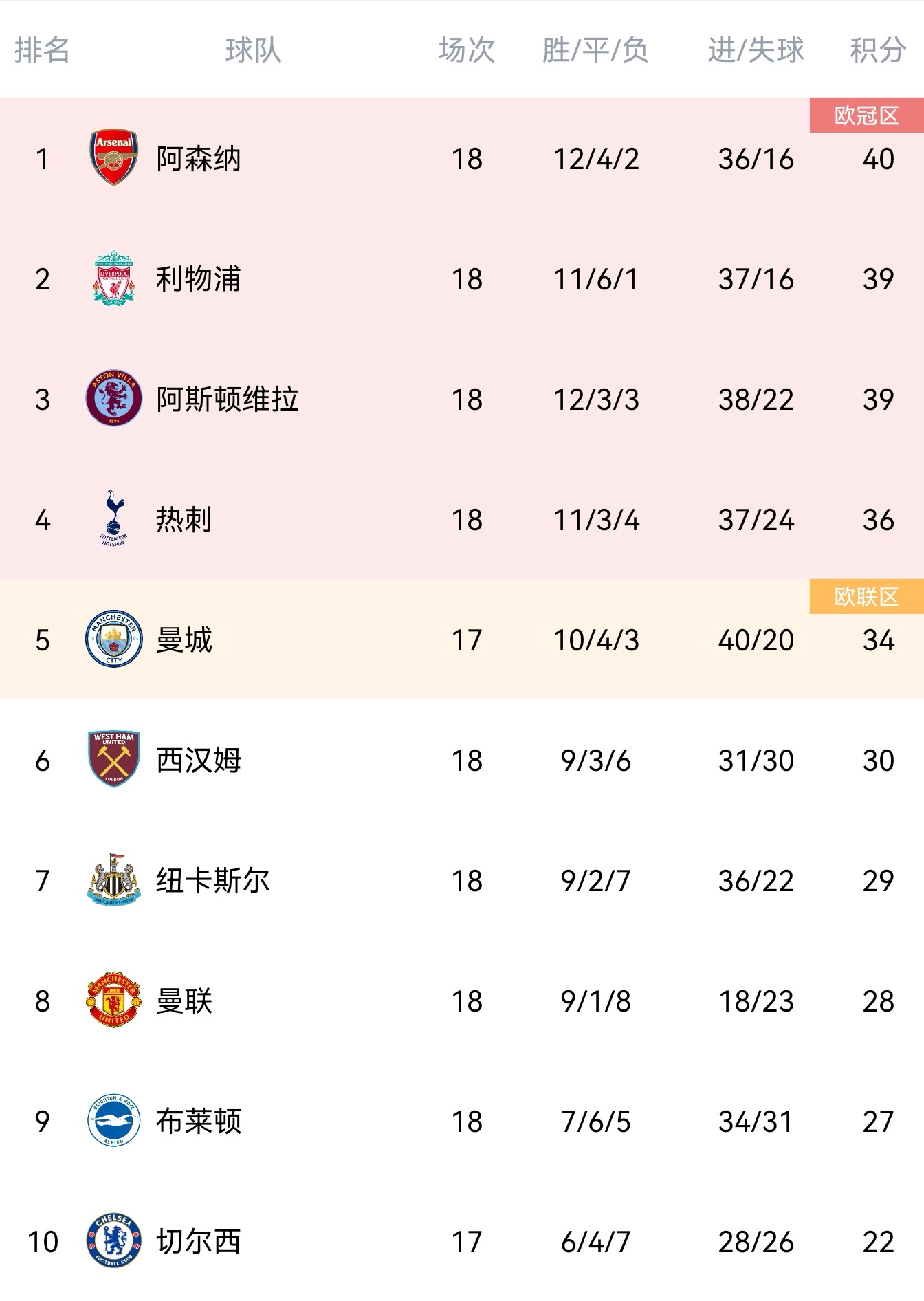 曼城队连续取得胜利,领先英超积分榜 曼城队连续取得胜利,领先英超积分榜