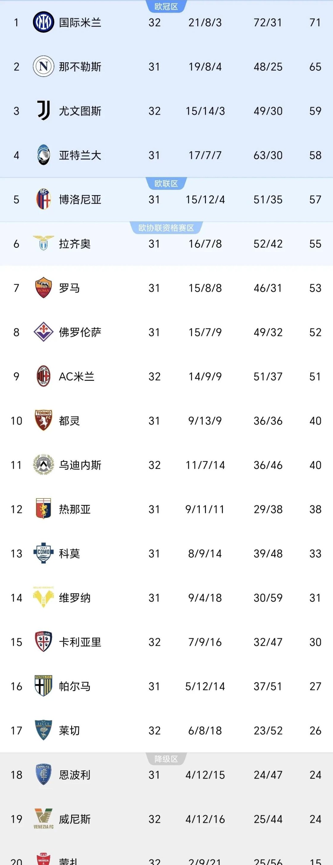 包含尤文图斯主场艰难取胜,距离榜首更进一步的词条 包含尤文图斯主场艰难取胜,距离榜首更进一步的词条