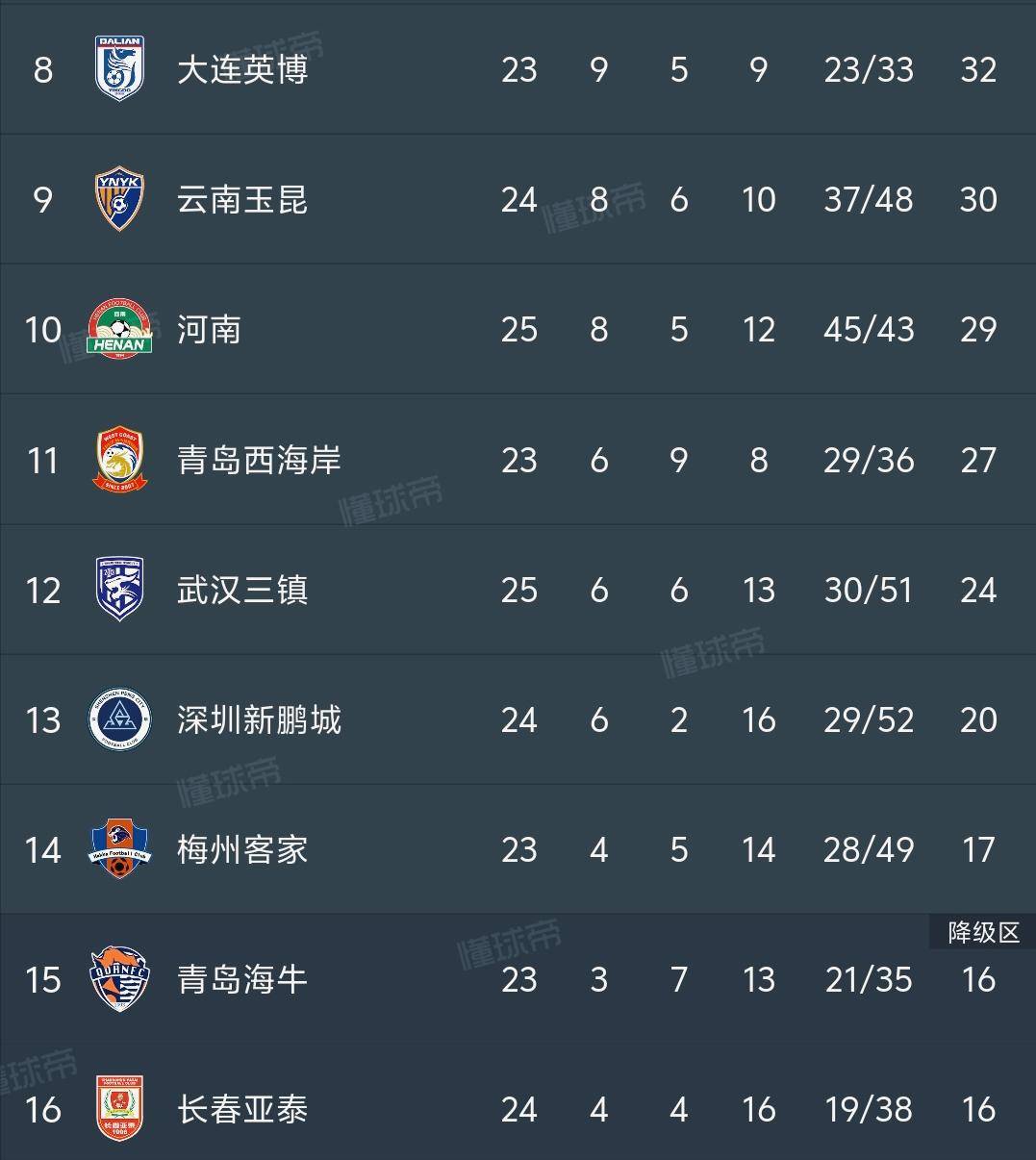 FIFA电竞官方公布最新积分榜,悬念再起 FIFA电竞官方公布最新积分榜,悬念再起